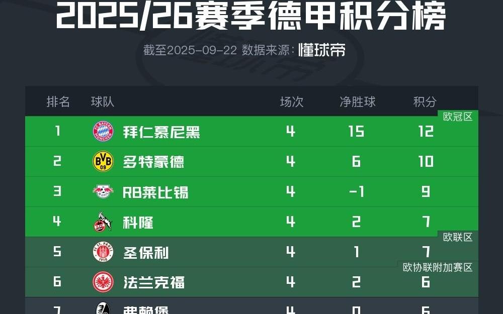 德甲四轮战罢，仅拜仁慕尼黑与多特蒙