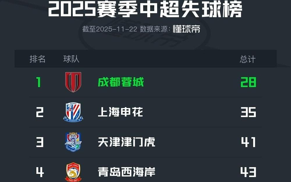 本赛季中超丢球榜:成都蓉城28球最少,梅州客家71球最多