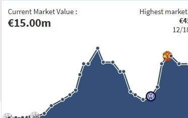 继续下滑,奥纳纳身价再降500万欧至1500万欧