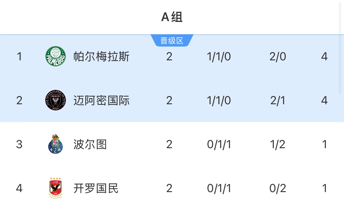 有且仅有迈阿密！次轮后小组前二16席欧洲+南美占15席，北美1席