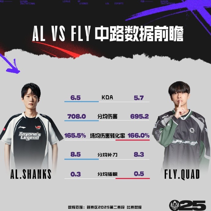 ALvsFLY数据前瞻：Shanks高KDA，Flandre英雄池深厚