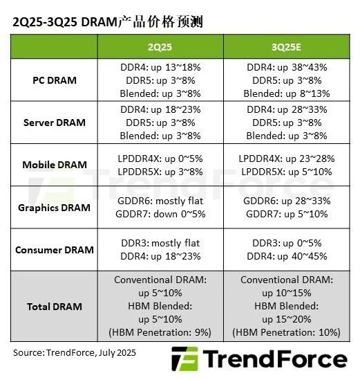 史无前例！内存全面涨价潮来了：DDR4暴涨45%比DDR5贵一倍