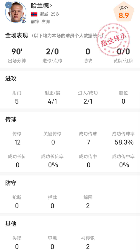 哈兰德vs埃弗顿全场数据：射门5次进2
