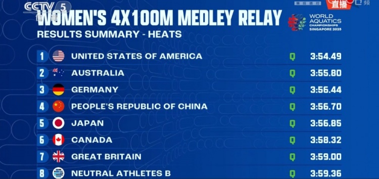 中国队排名总成绩第四，晋级游泳世锦赛女子4x100米混接决赛