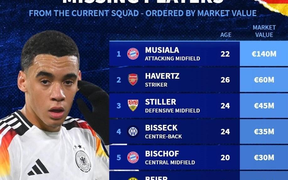 此次未入选德国队大名单身价前10:穆西亚拉领衔,哈弗茨在列