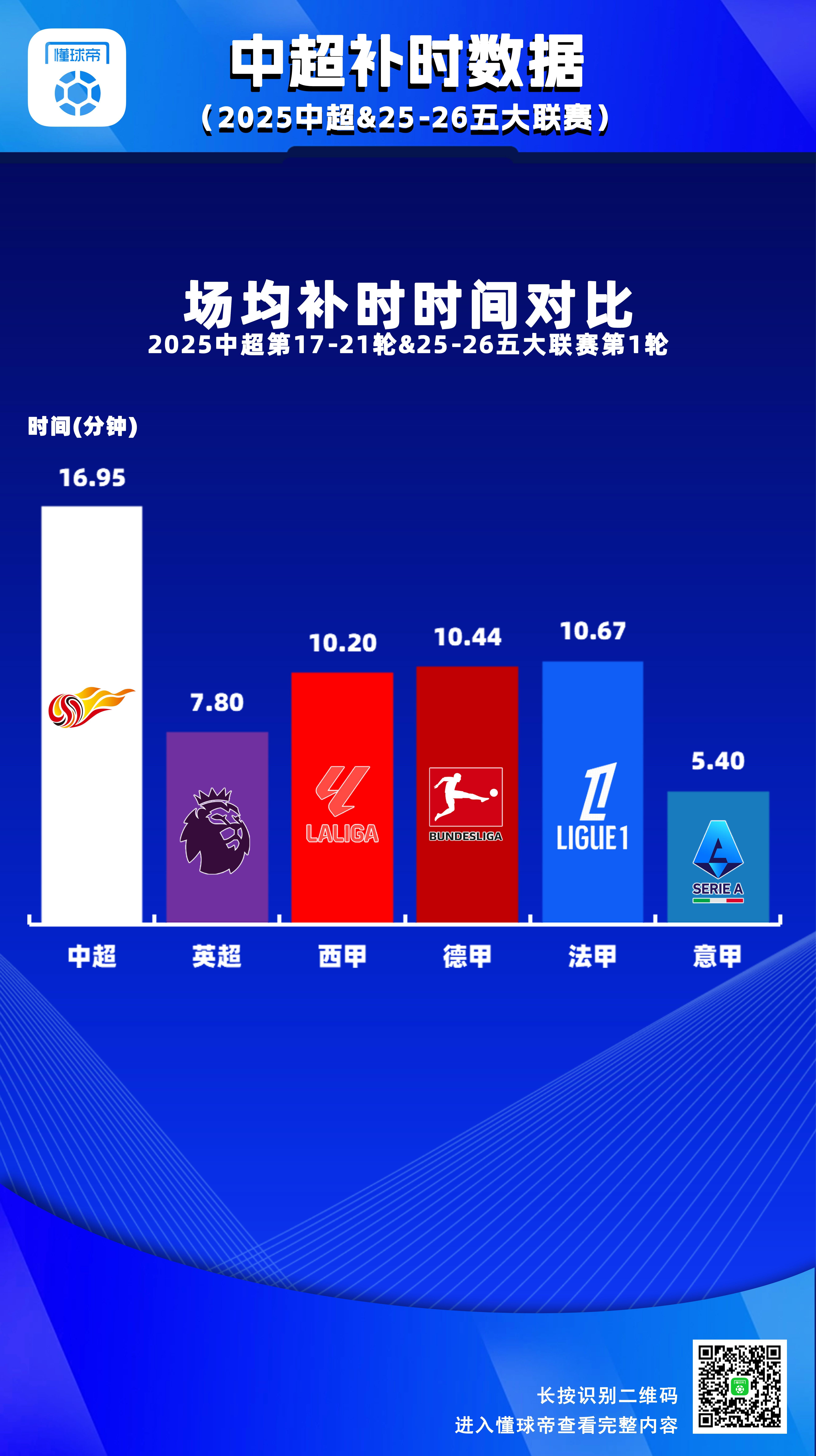 中超第1721轮场均补时时间接近17分钟，大幅高于五大联赛