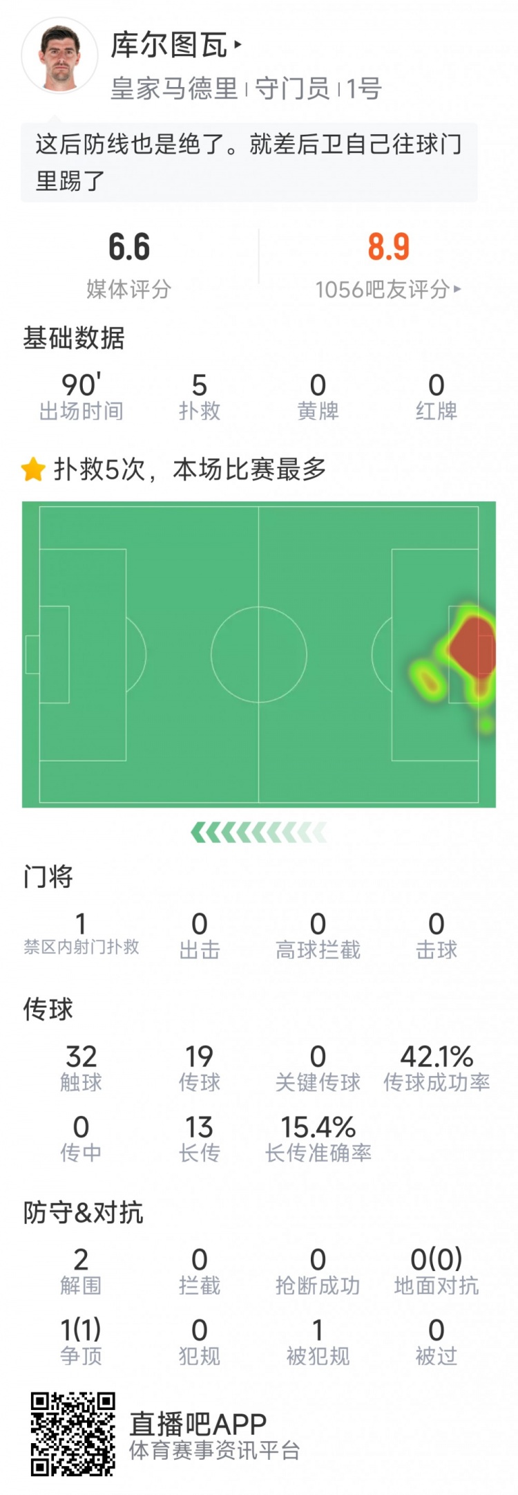 尽力了，库尔图瓦本场数据：5次扑救，2次解围，丢4球