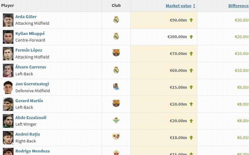 德转西甲身价涨幅榜:居莱尔上涨3000万欧,姆巴佩上涨2000万欧