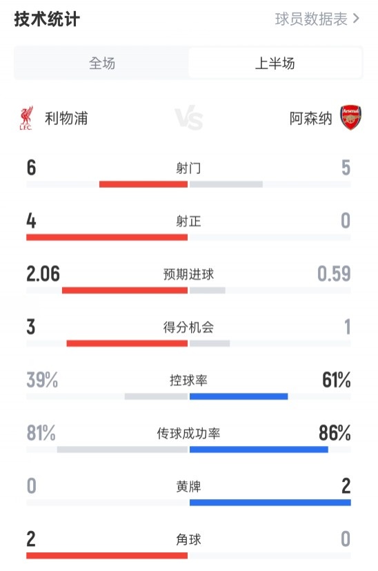 利物浦半场20阿森纳数据：射门65，射正40，控球率39%61%