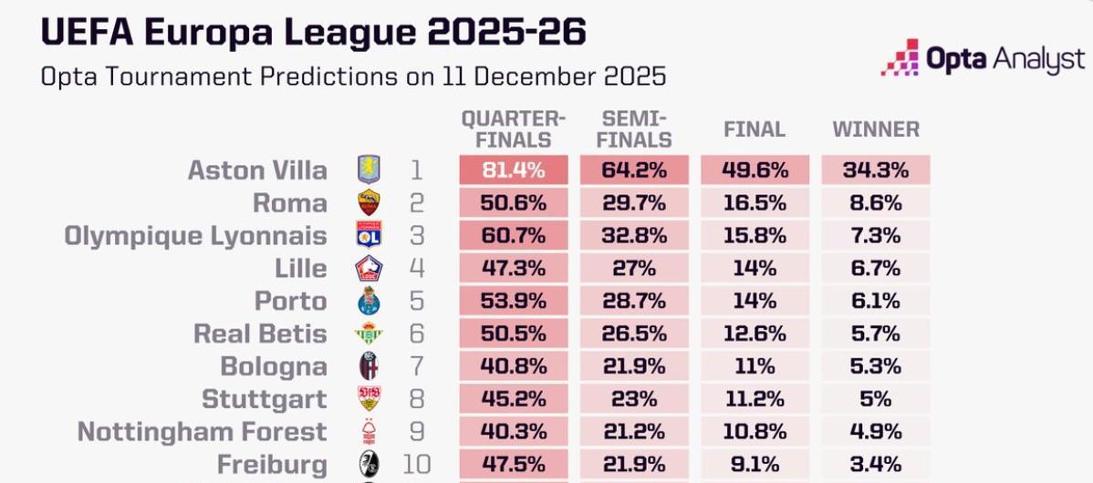 Opta预测本赛季欧联杯成绩:维拉夺冠概率超34%高居第一