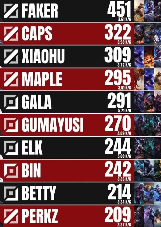 MSI历史击杀榜：Faker451次断档领先，C