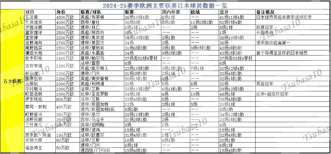 日本球员赛季留洋成绩单：德甲、英超英冠、比甲、葡超、苏超冠军