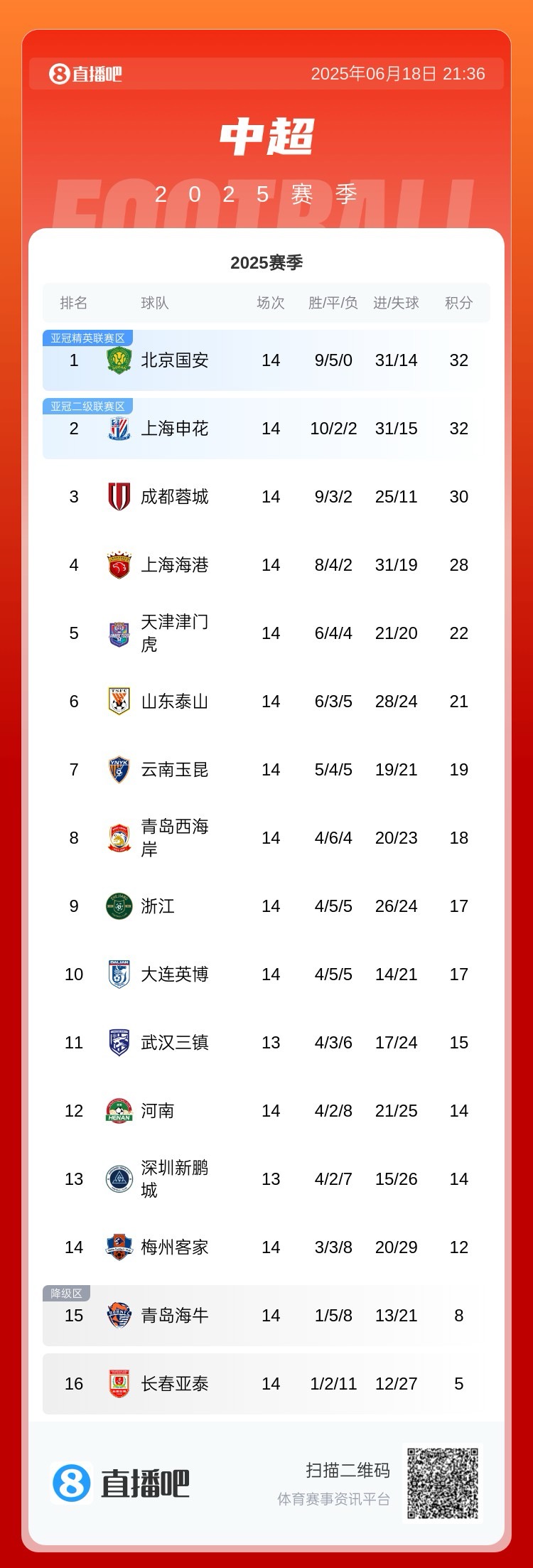 身后紧追！中超积分榜：海港取3分仍第四，距蓉城2分国安&申花4分