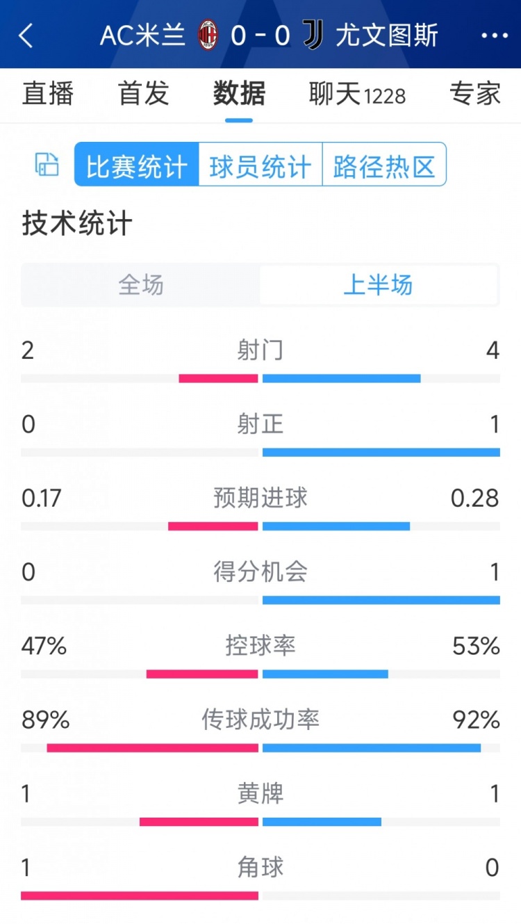 半场互交白卷，AC米兰vs尤文半场数据：射门24，射正01