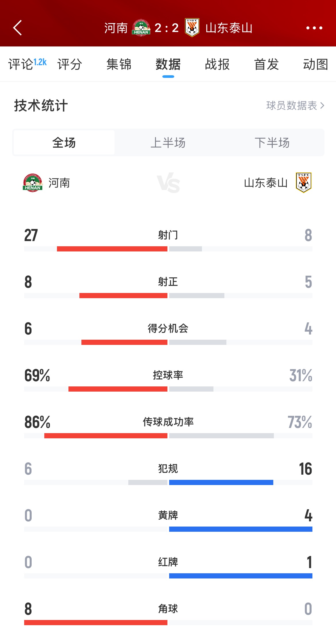 问题出在哪第5泰山遭第12河南全场压制，河南狂轰27脚&69%控球