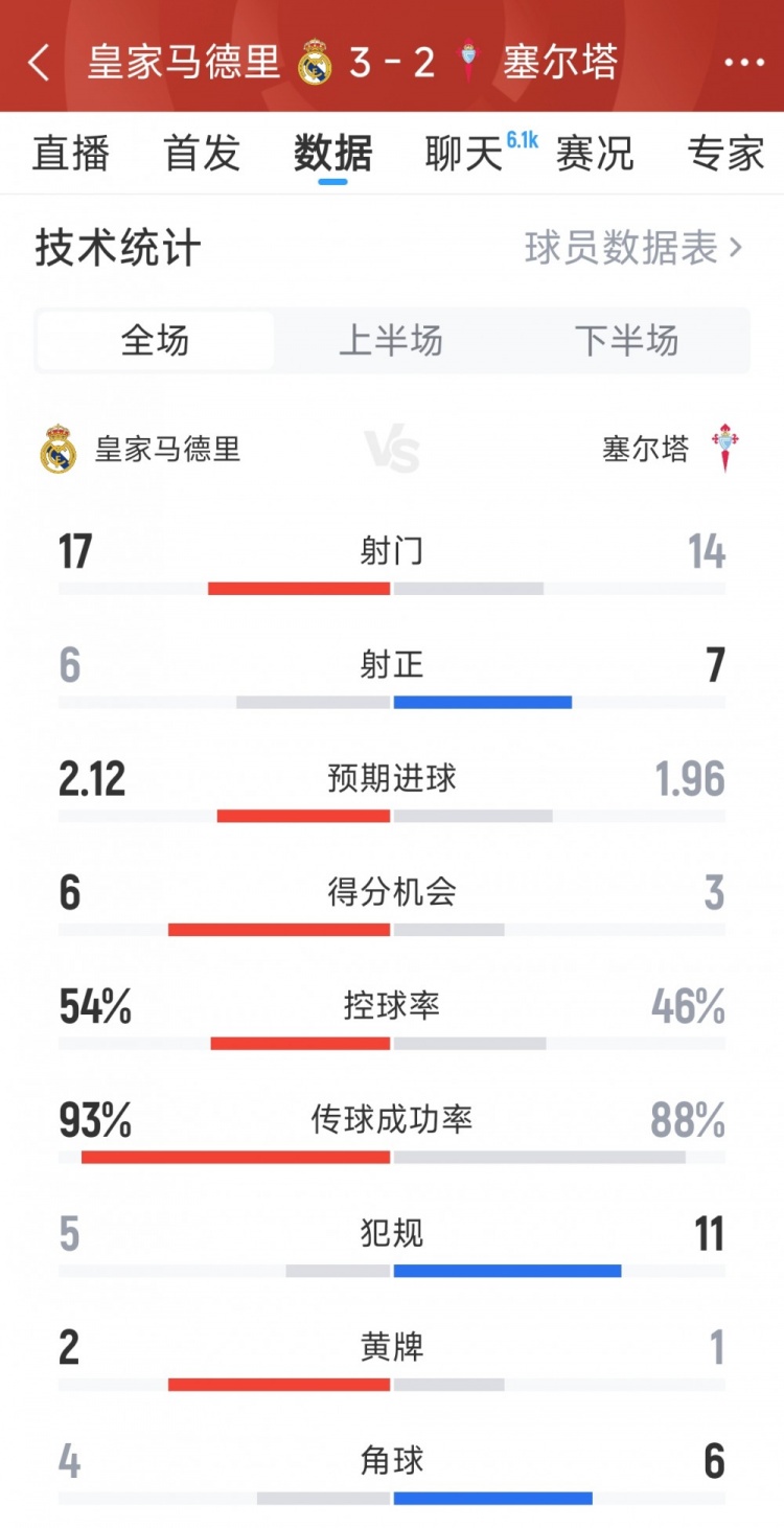 有惊无险，皇马32塞尔塔全场数据：射门