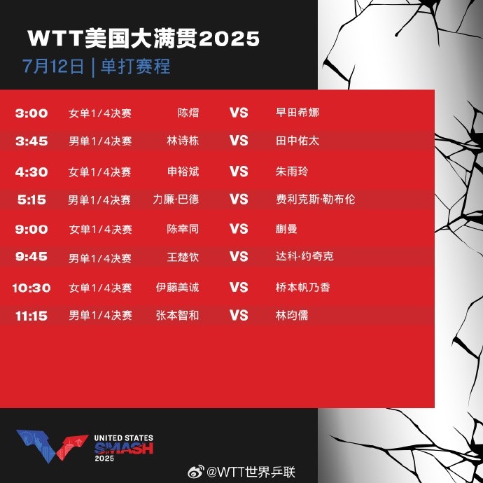 WTT美国大满贯明日赛程：王楚钦一日双赛，林诗栋蒯曼冲击冠军