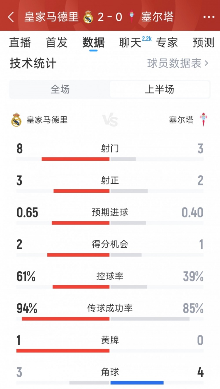 皇马20塞尔塔半场数据：射门83，射正32，得分机会21