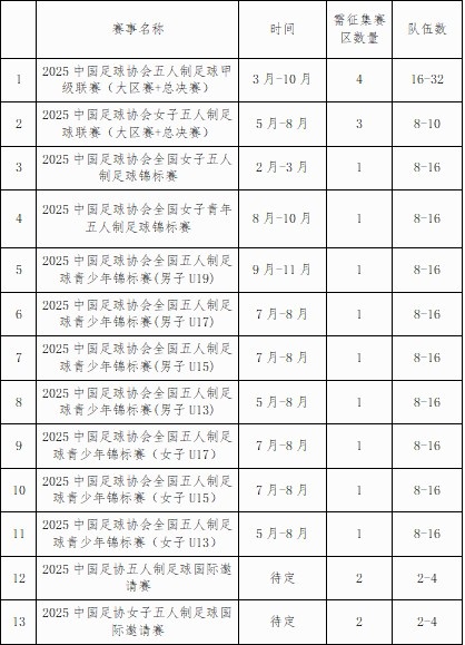 足协明年将举办十多项五人制足球赛事，现征集承办赛区