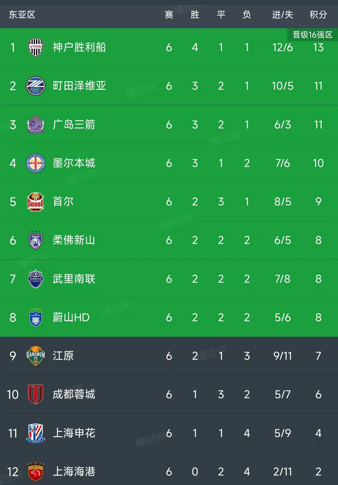 亚冠精英联赛第6轮结束了所有比赛,最新积分榜如下!