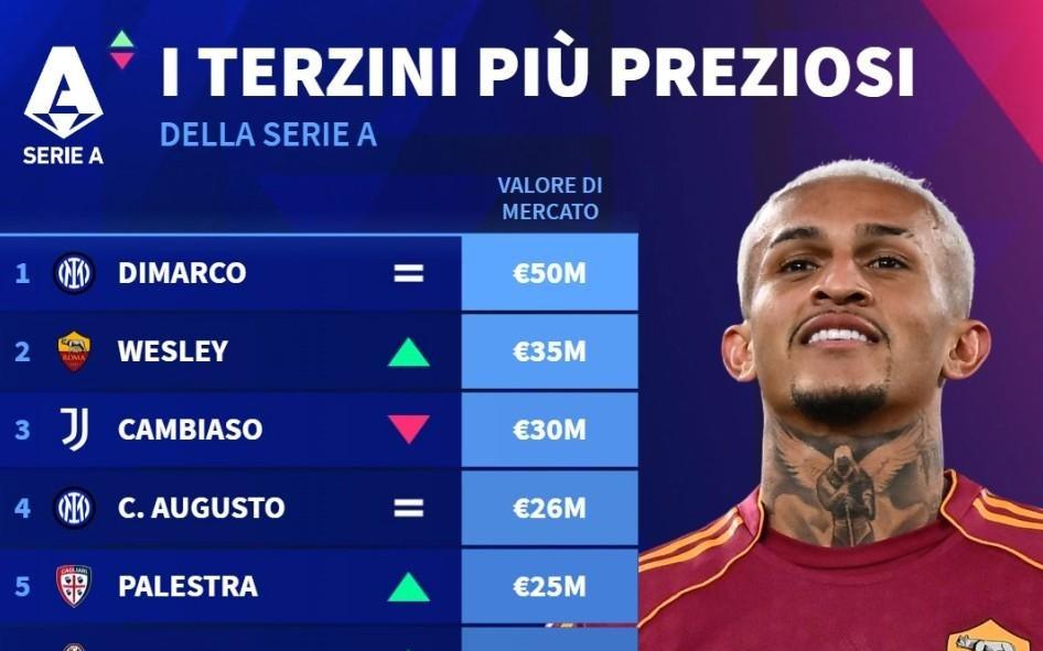 德转列意甲边后卫身价前10：国米4人