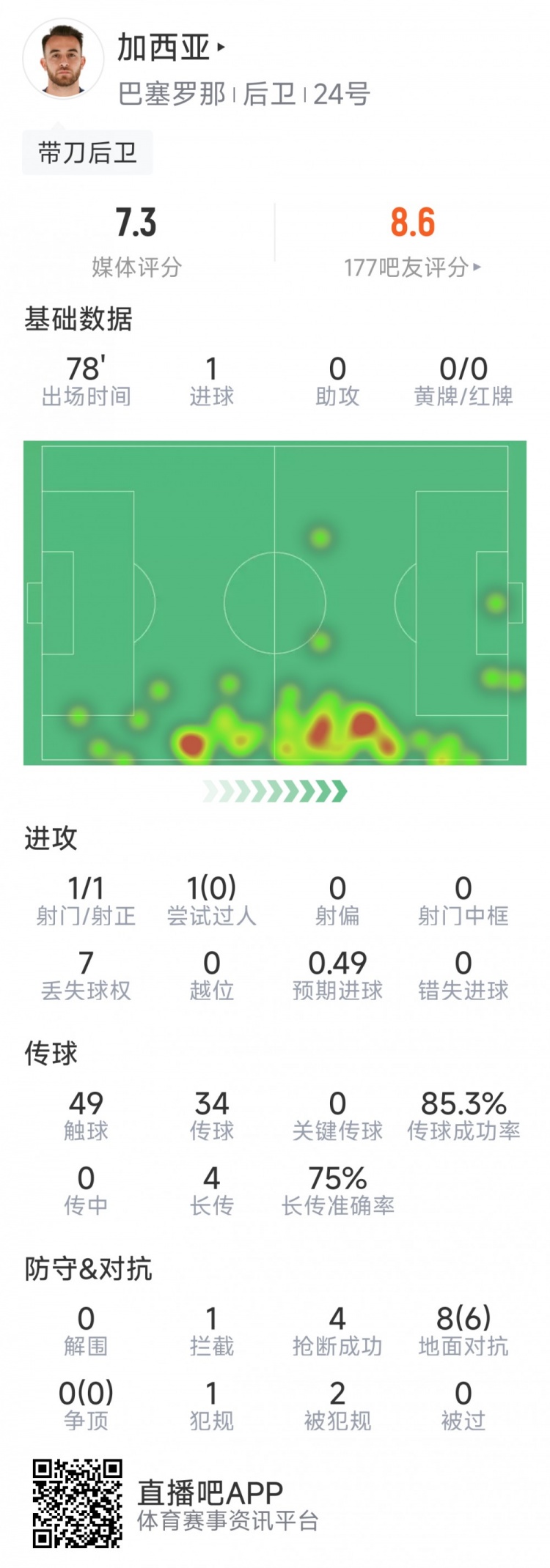 连场破门，埃里克加西亚本场数据：1粒进球，4抢断，6次成功对抗