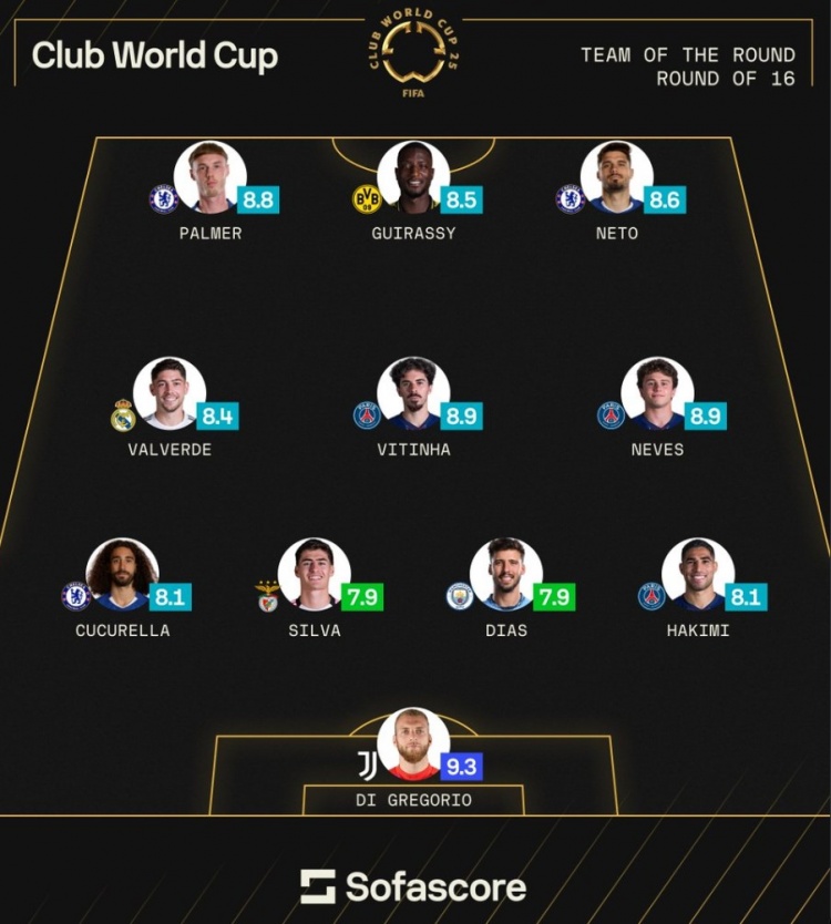 sofascore世俱杯16強(qiáng)戰(zhàn)最佳陣：迪格雷戈里奧領(lǐng)銜，藍(lán)軍巴黎各3將