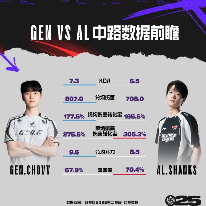 GENvsAL数据前瞻：两队下路选手近五次交手中Ruler全胜