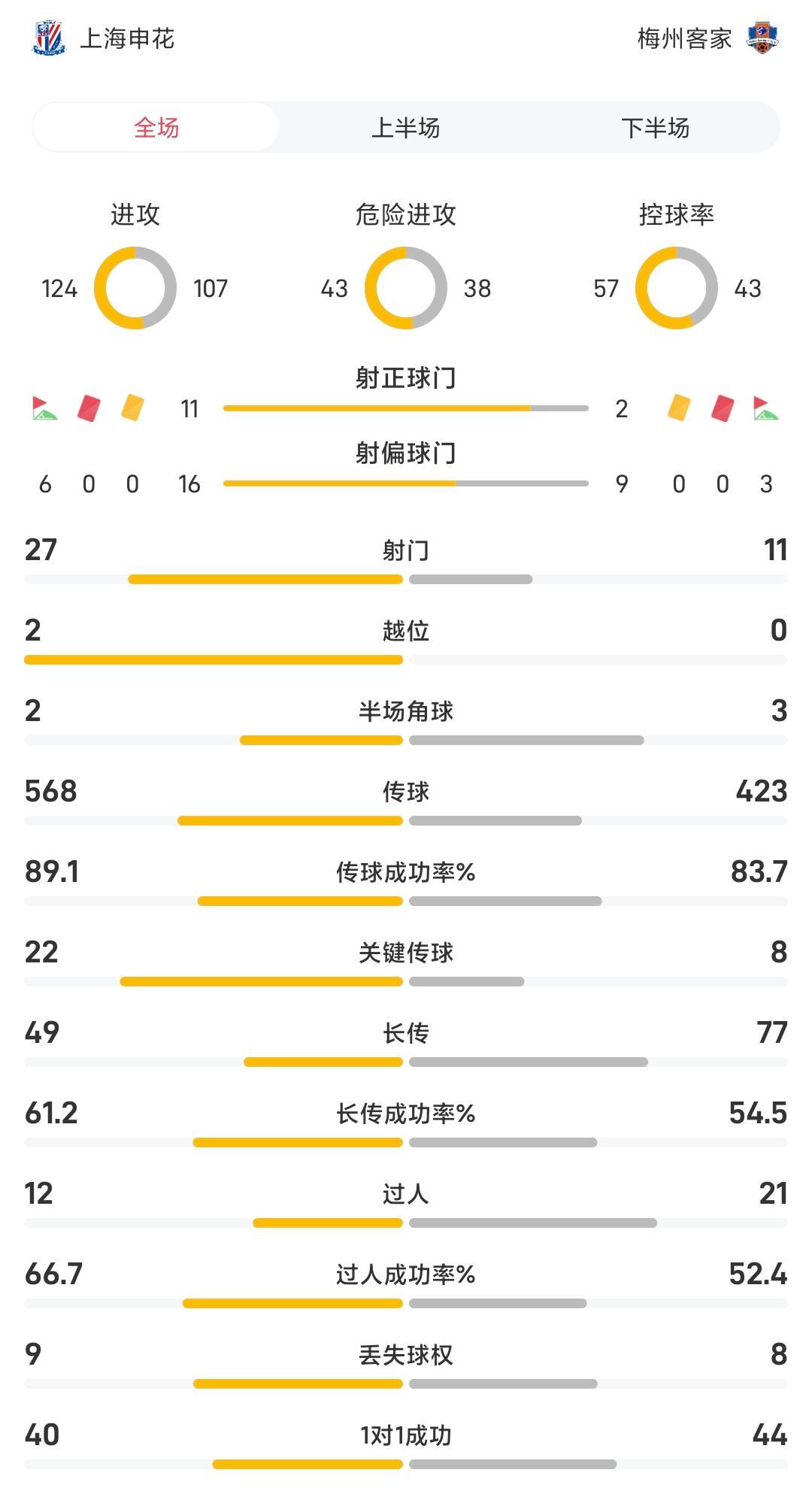 申花61梅州全场数据：申花狂轰27脚射门，控球率57