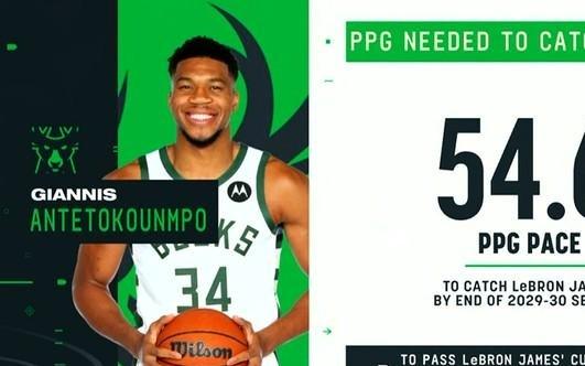 “仅”需场均54.6分,字母哥就能在2030年追上詹姆斯现在总得分