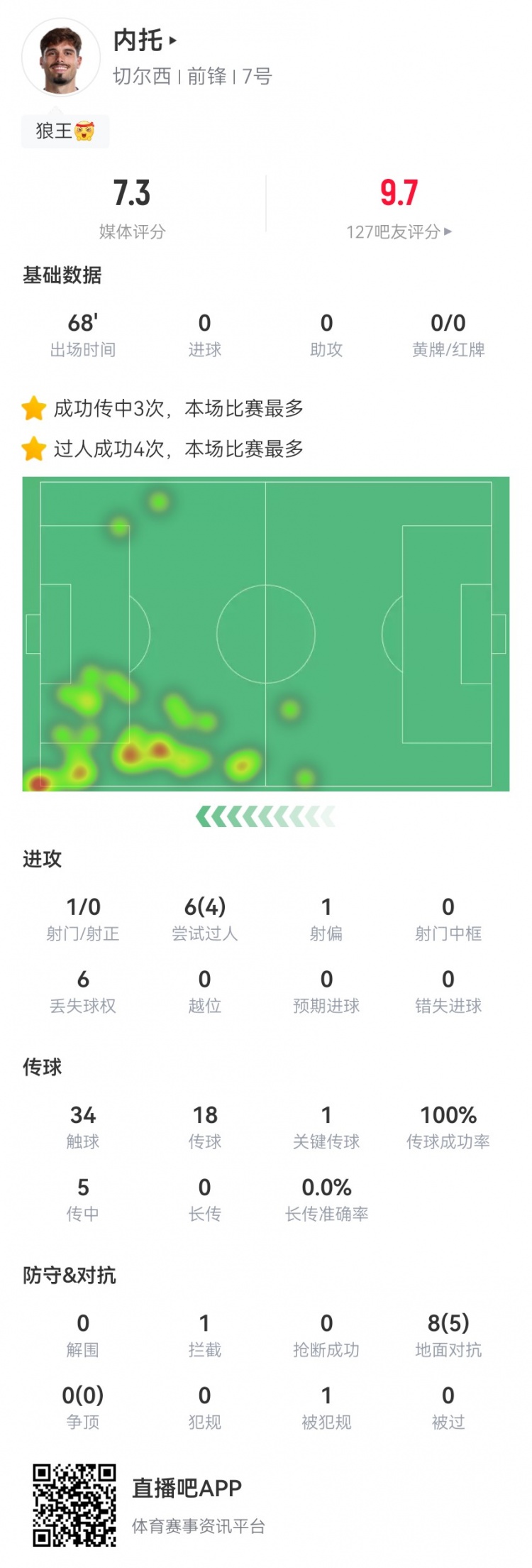 内托本场6过人4成功+传球成功率100%1关键传球+3传中5成功对抗