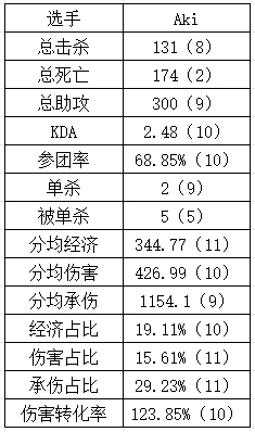 第三赛段还有工作吗Aki组内赛数据一言难尽部分数据甚至不如涅槃打野