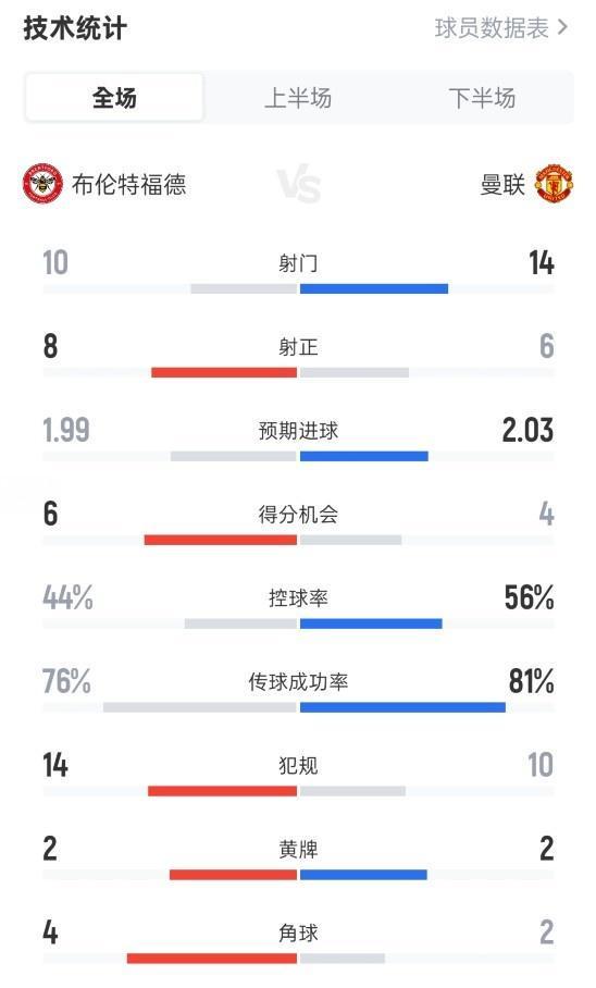 布伦特福德31曼联数据：射门1014，射正86，控球率44%56%