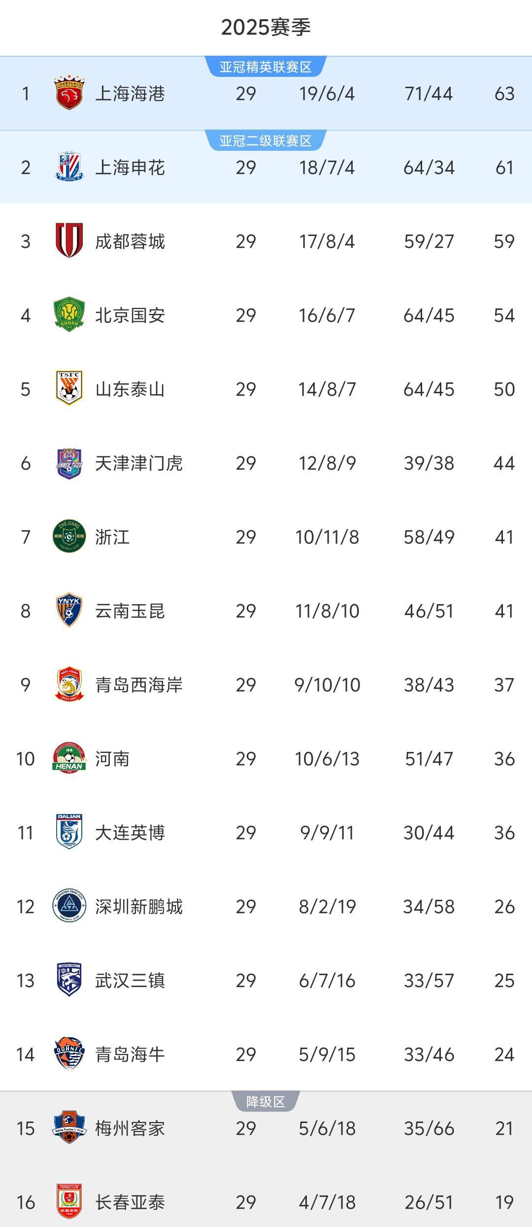 中超29轮积分榜:争冠2队差2分,首支降级球队诞生,保级2队差3分