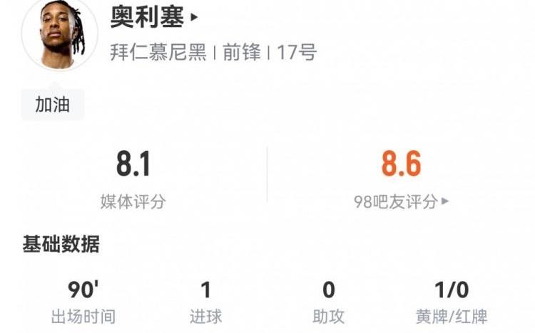奥利塞数据：6射4正1进球，2次关键传球&2次错失进球，评分8.1