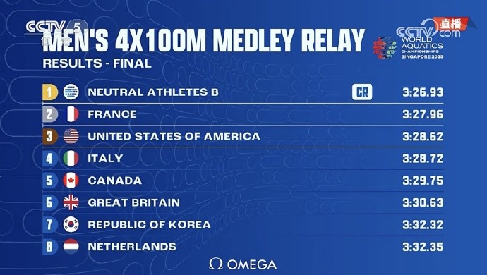 男子4x100米混接决赛：中立运动员B队破世锦赛纪录夺冠，美国第三