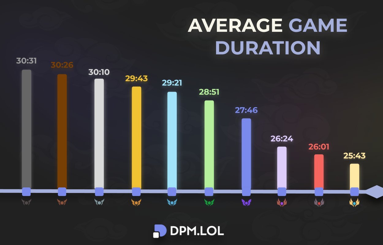 又菜又爱玩英雄联盟各段位平均游戏时长：白银段以下均超30分钟