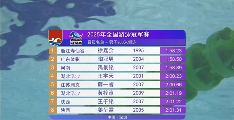 男子200米仰泳半决赛：名将徐嘉余1分58秒23排名第一晋级决赛