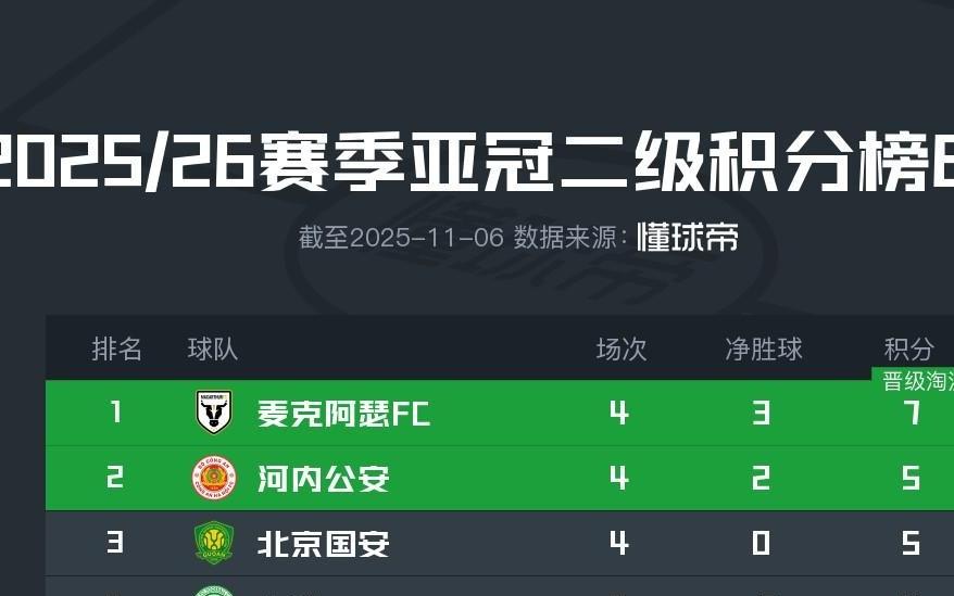 亚冠二积分榜:国安拿到3分上升至第三,麦克阿瑟升至榜首