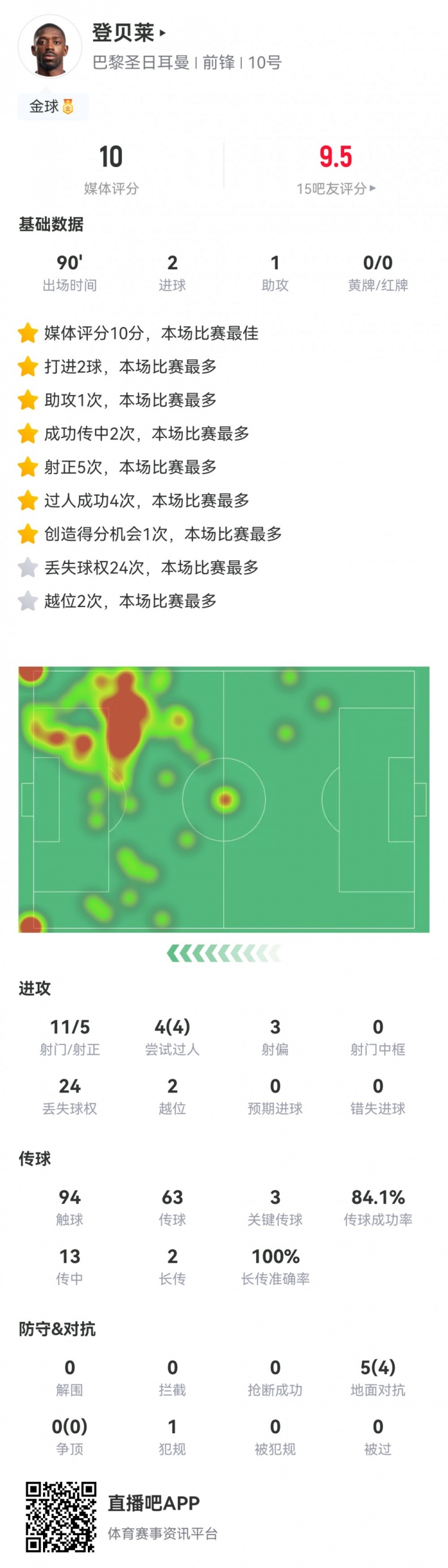 满分表现！登贝莱数据：11射5正，2球1助，3次关键传球，获评10分