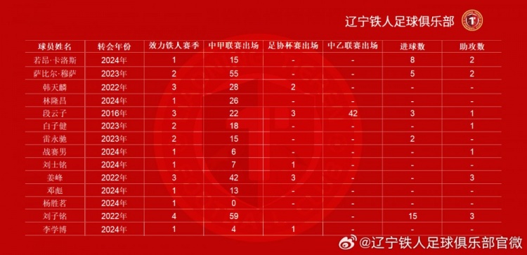 官方：若昂卡洛斯、萨比尔穆萨、林隆昌等12人离开辽宁铁人