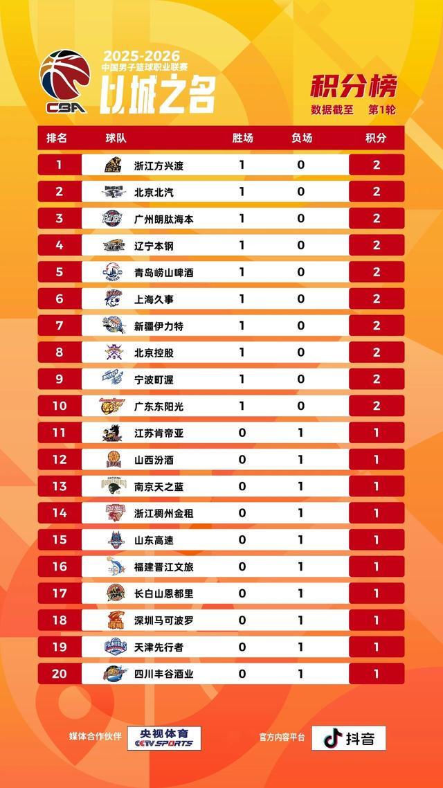 CBA联赛常规赛首轮结束,孙铭徽历史助攻榜升至第四位