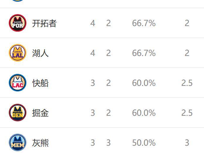 西部排名又乱了:开拓者创NBA奇迹,勇士收大礼,8队排名互换
