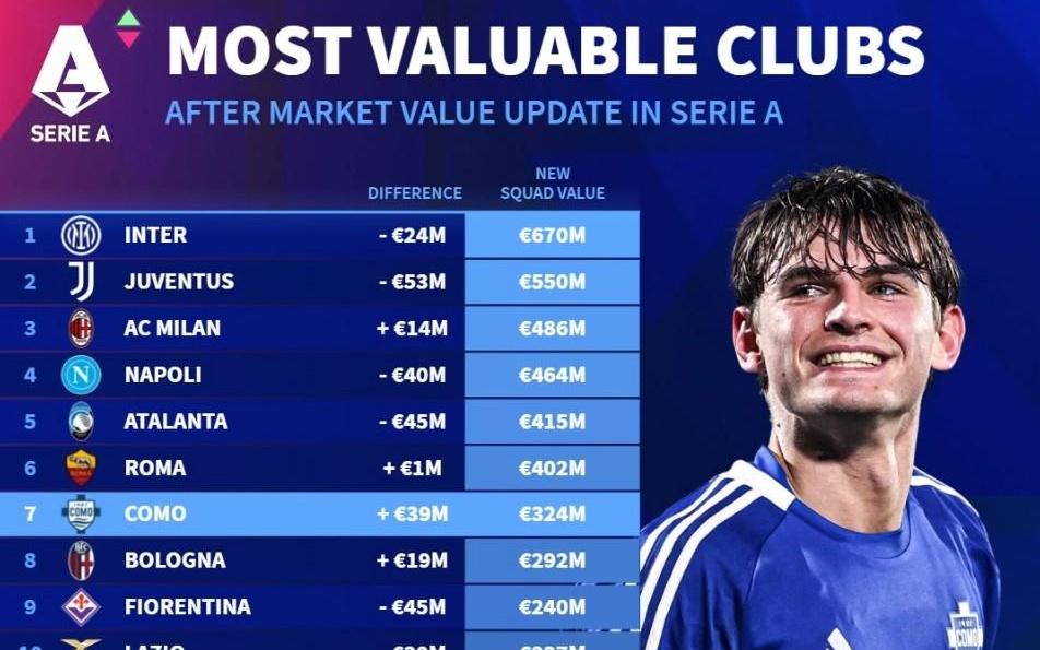 德转列意甲俱乐部身价排名：国米6.7