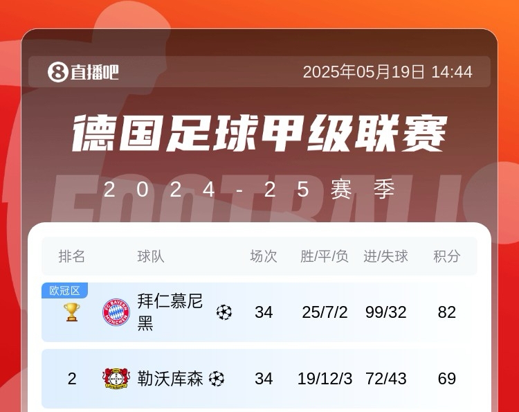 五大联赛最强火力拜仁&巴萨齐轰99