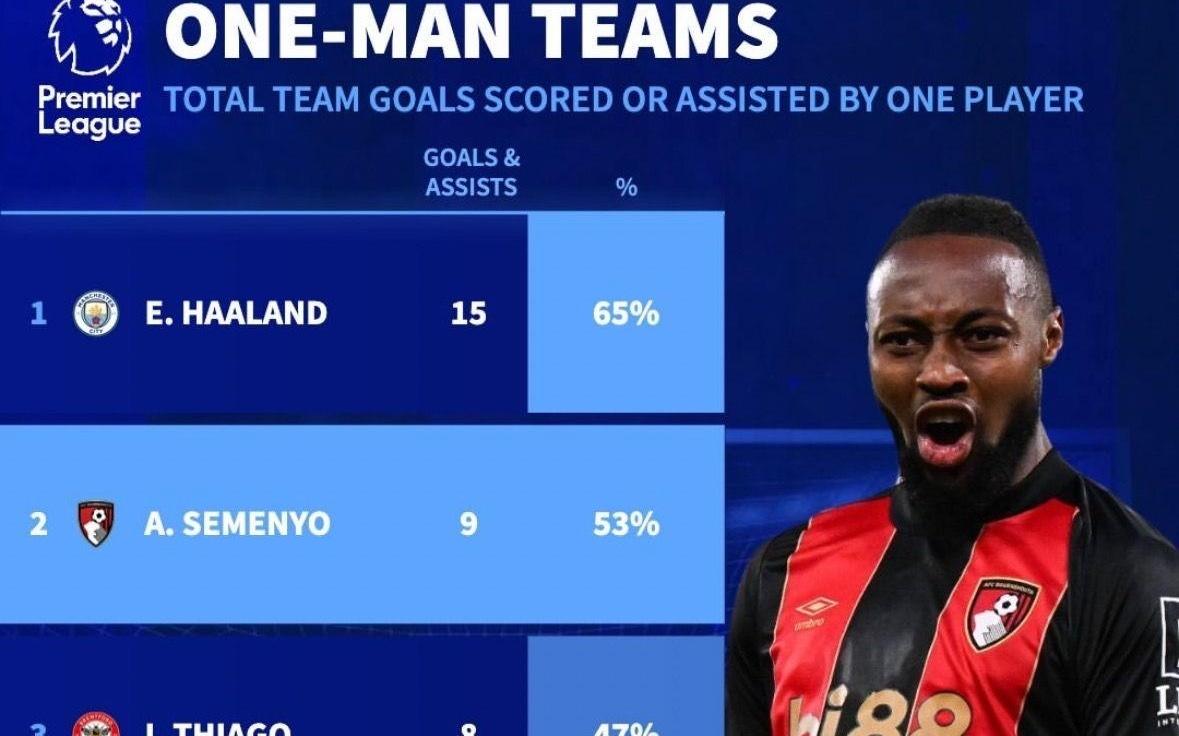 塞門約本賽季參與進(jìn)球率英超第二，上