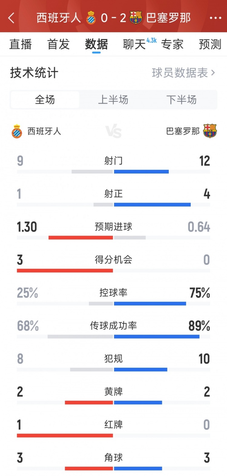 巴萨20西班牙人全场数据：射门129，射正41，得分机会03