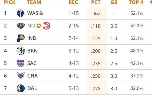 NBA恐怖片！雷霆朝74胜狂奔还可能收获3个乐透签