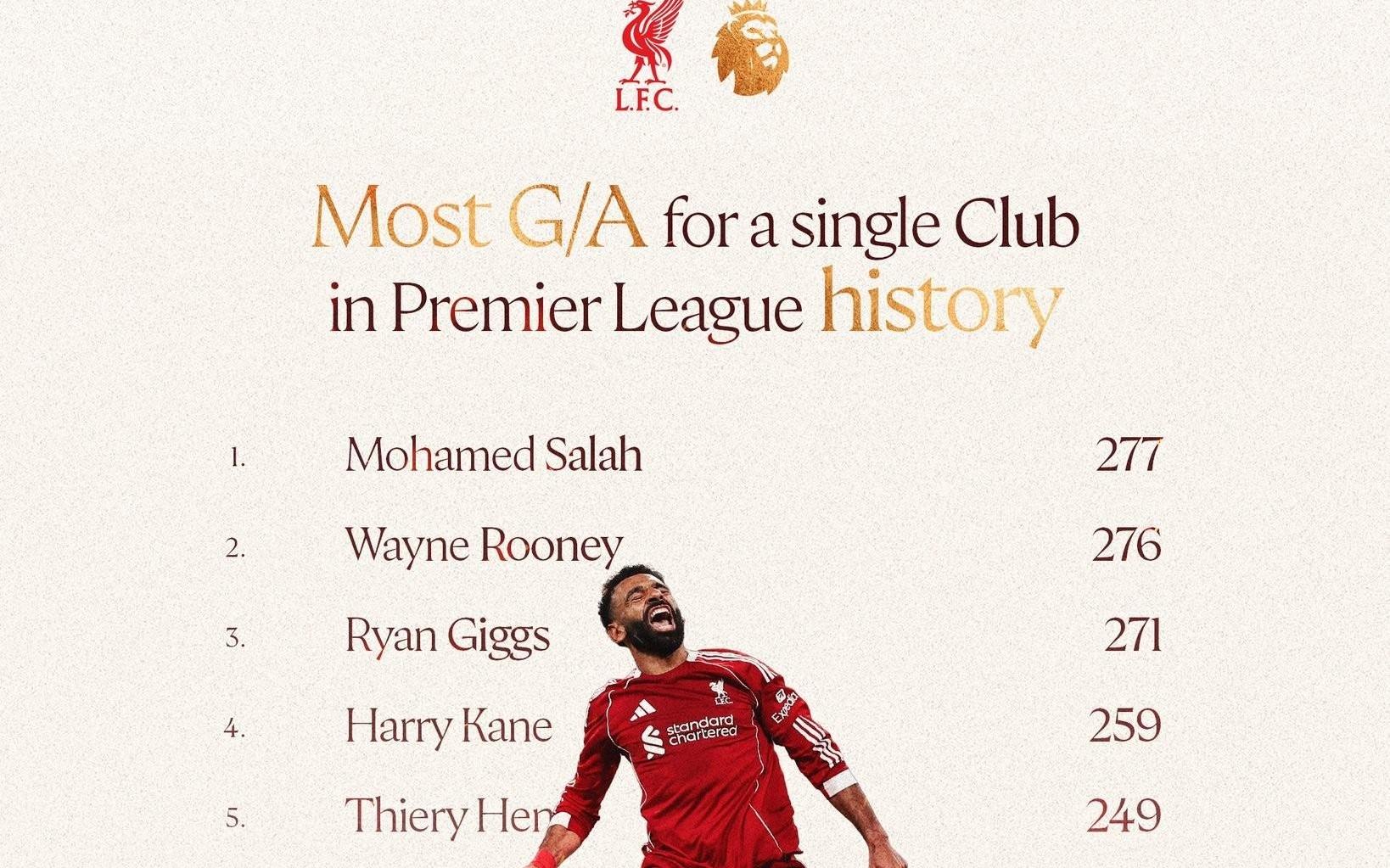 277球,萨拉赫成为英超历史代表单一俱乐部直接参与进球数第1