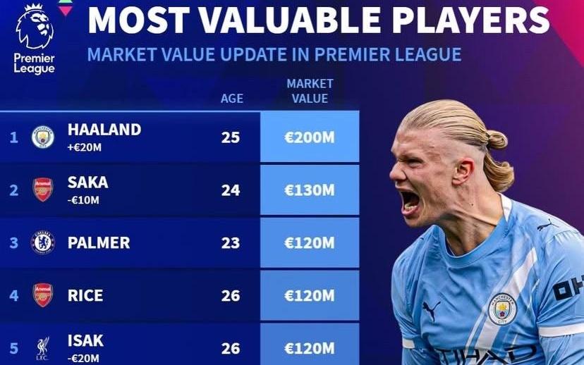 德转更新后英超身价前10:哈兰德2亿欧元第1,利物浦4人上榜